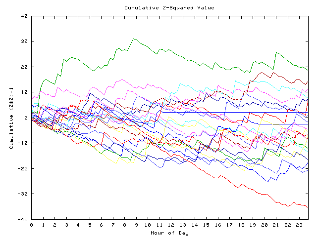 Cumulative Z plot