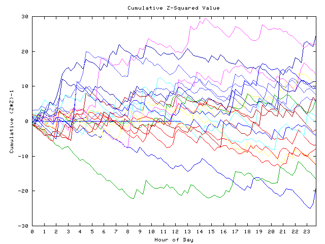 Cumulative Z plot