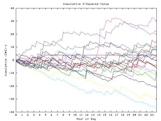 Cumulative Z plot