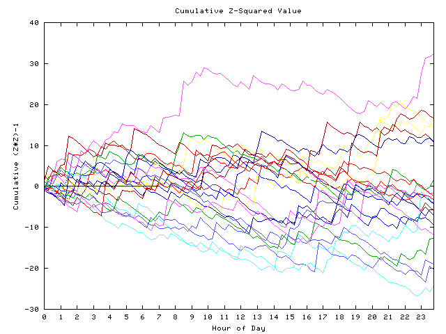 Cumulative Z plot