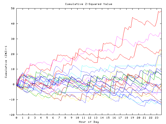 Cumulative Z plot