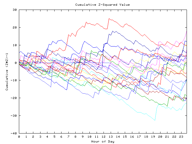 Cumulative Z plot