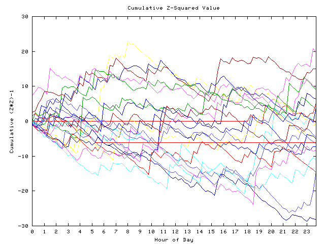 Cumulative Z plot