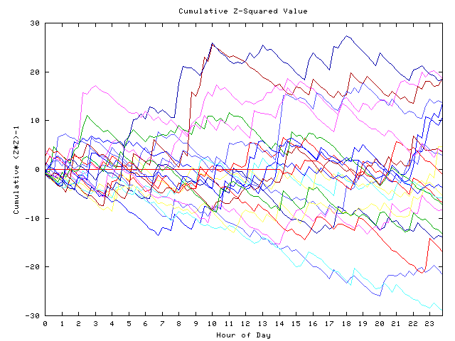 Cumulative Z plot