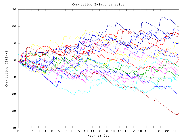 Cumulative Z plot