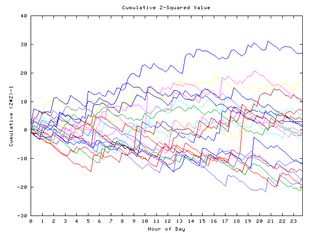 Cumulative Z plot