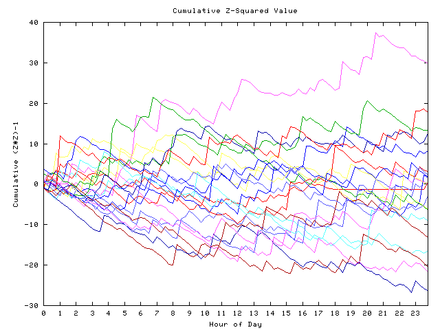 Cumulative Z plot