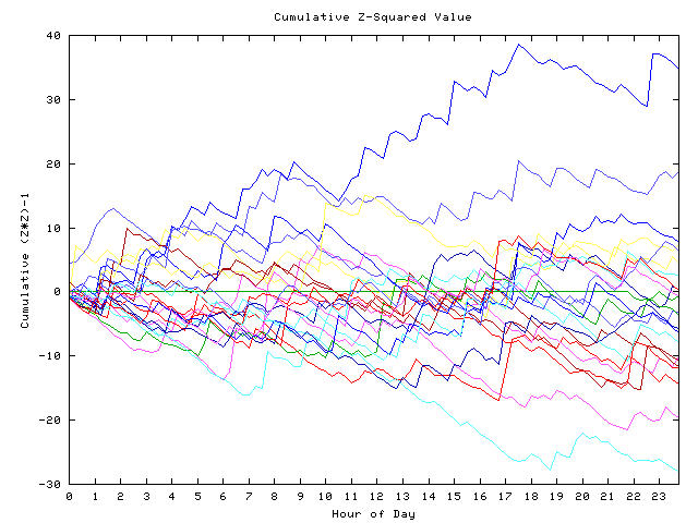 Cumulative Z plot