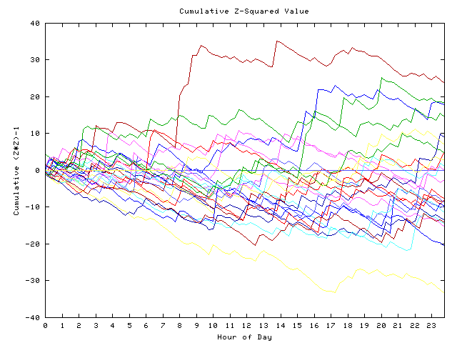 Cumulative Z plot