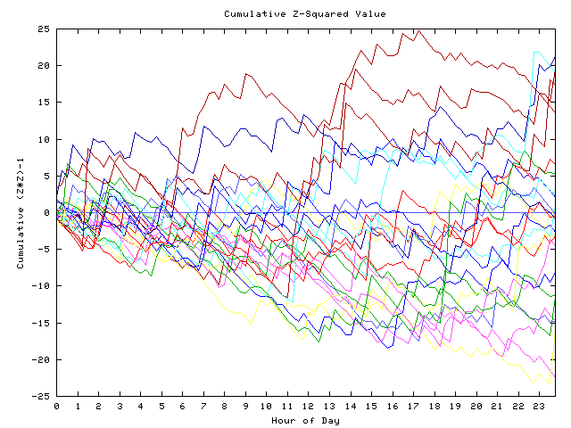 Cumulative Z plot