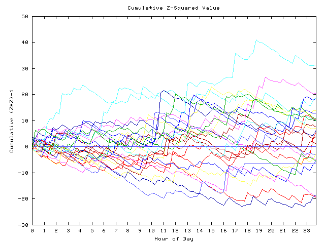 Cumulative Z plot