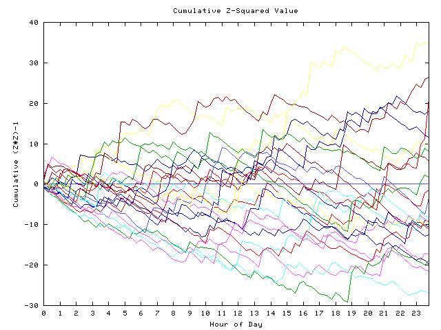 Cumulative Z plot