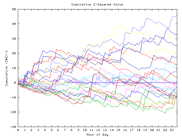 Cumulative Z plot