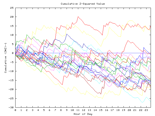 Cumulative Z plot