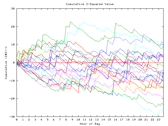 Cumulative Z plot