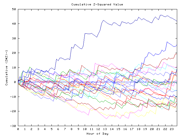 Cumulative Z plot