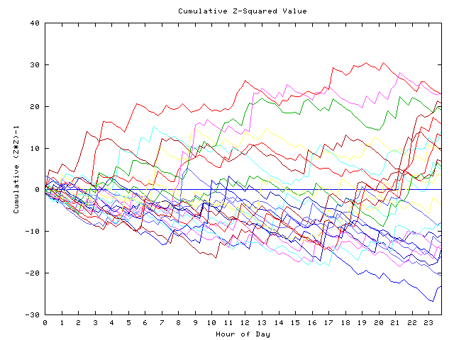 Cumulative Z plot