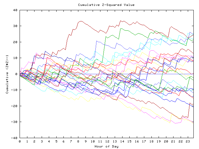 Cumulative Z plot