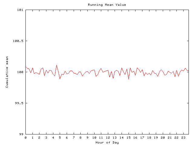 Mean deviation plot for comp