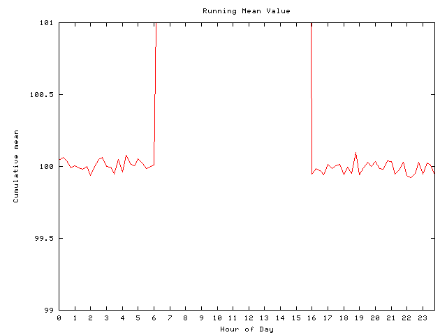 Mean deviation plot for comp