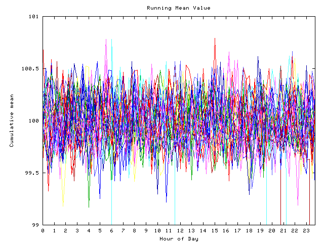 Mean deviation plot for indiv