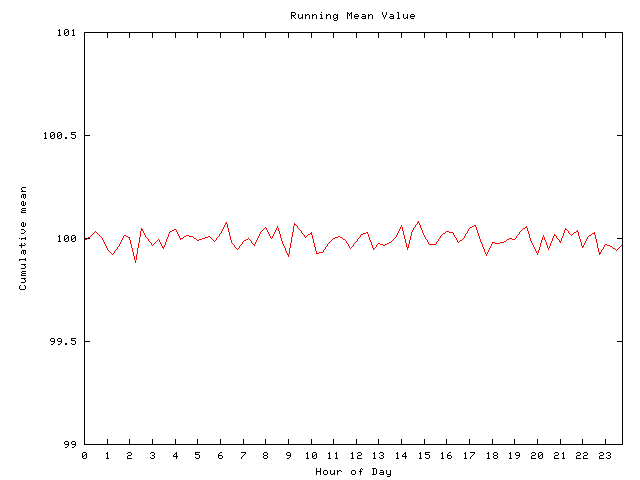 Mean deviation plot for comp