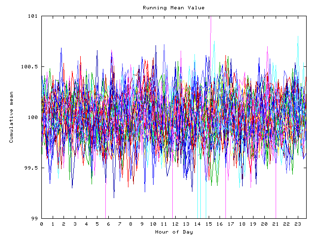 Mean deviation plot for indiv