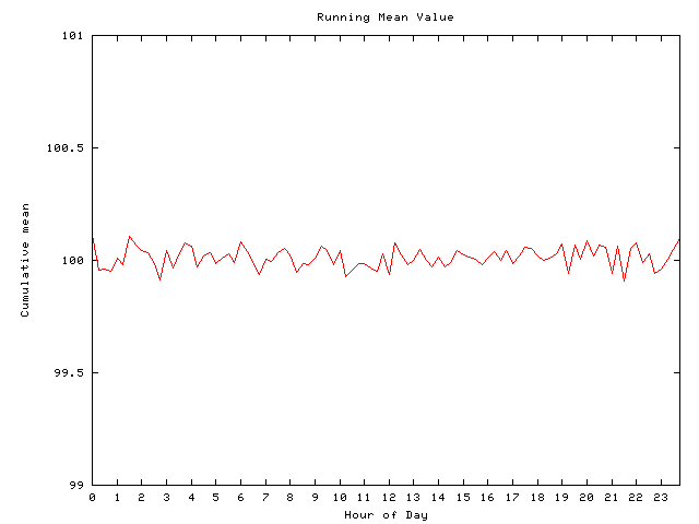 Mean deviation plot for comp