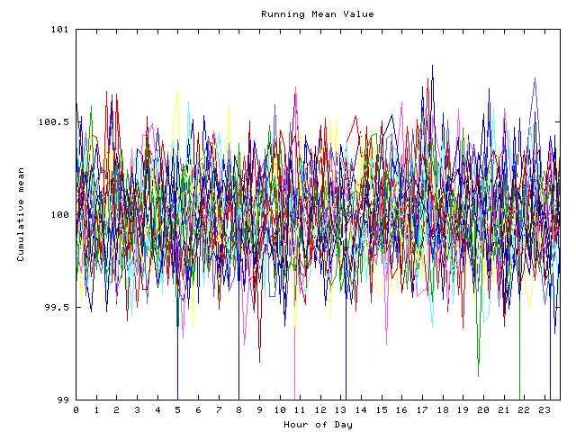 Mean deviation plot for indiv