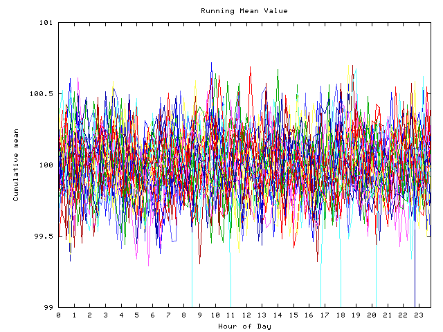 Mean deviation plot for indiv