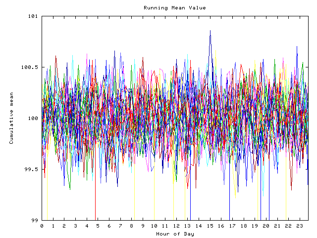 Mean deviation plot for indiv