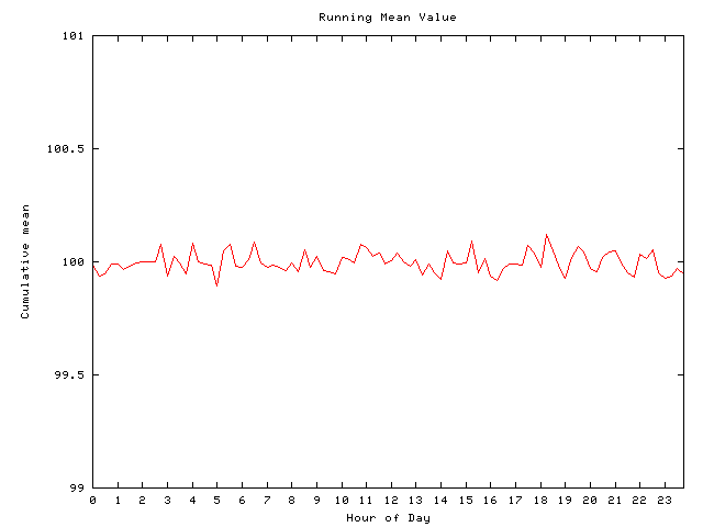 Mean deviation plot for comp