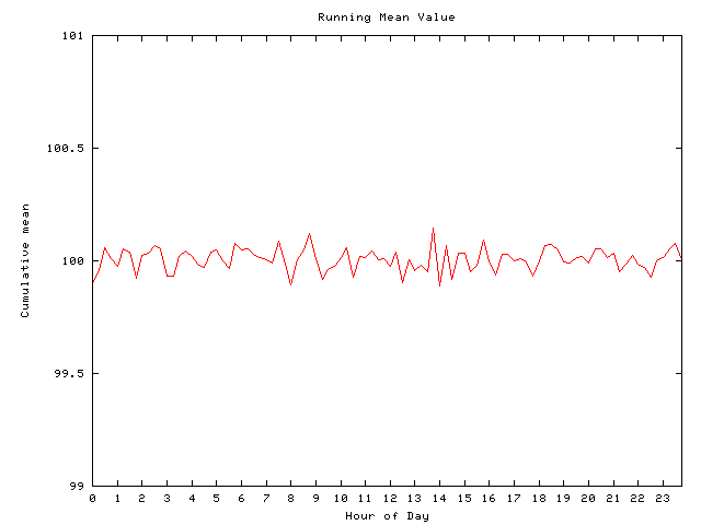 Mean deviation plot for comp