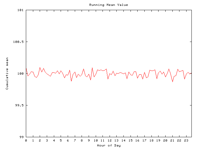 Mean deviation plot for comp