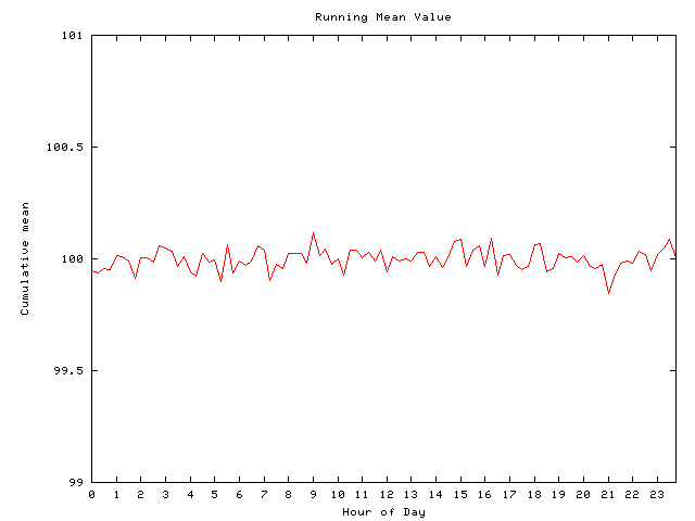 Mean deviation plot for comp