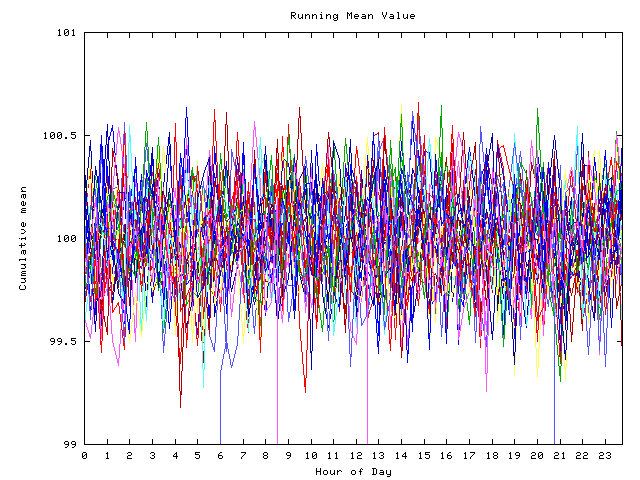 Mean deviation plot for indiv