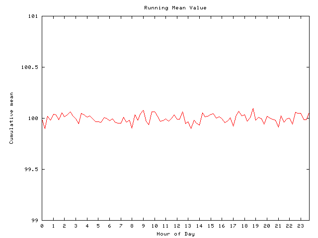 Mean deviation plot for comp