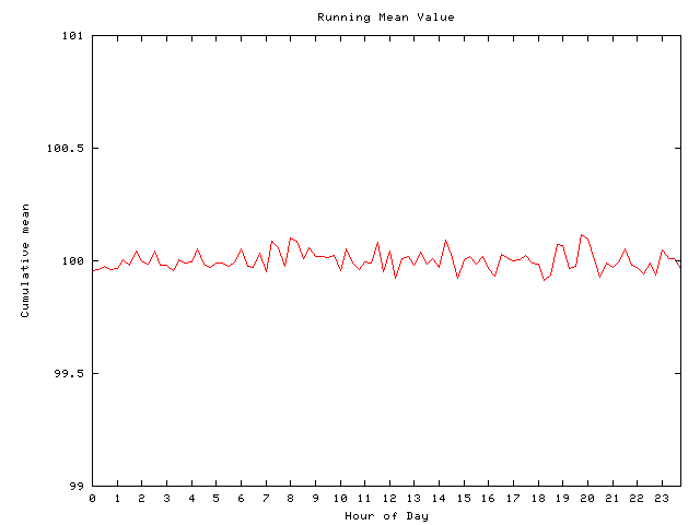 Mean deviation plot for comp