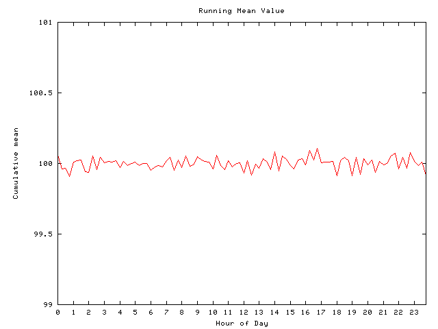 Mean deviation plot for comp