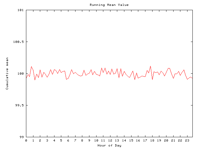 Mean deviation plot for comp