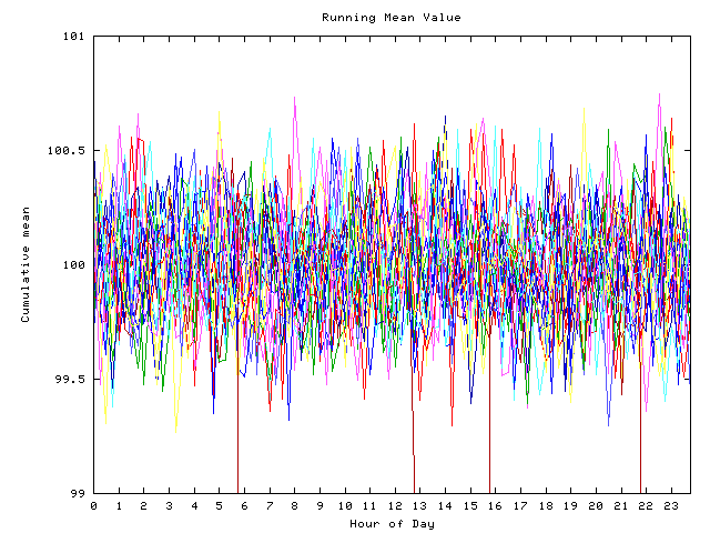 Mean deviation plot for indiv