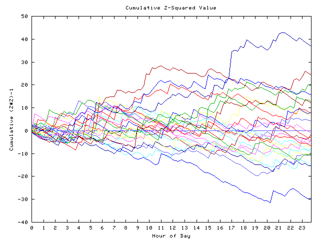 Cumulative Z plot