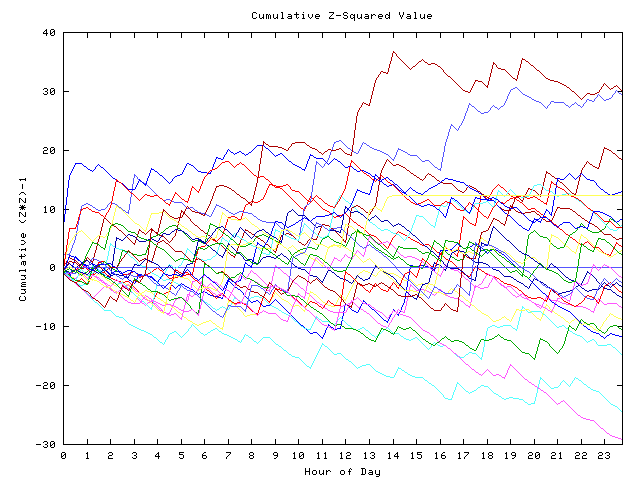 Cumulative Z plot