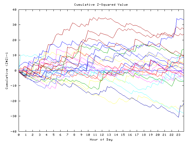 Cumulative Z plot