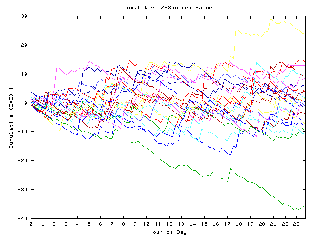 Cumulative Z plot