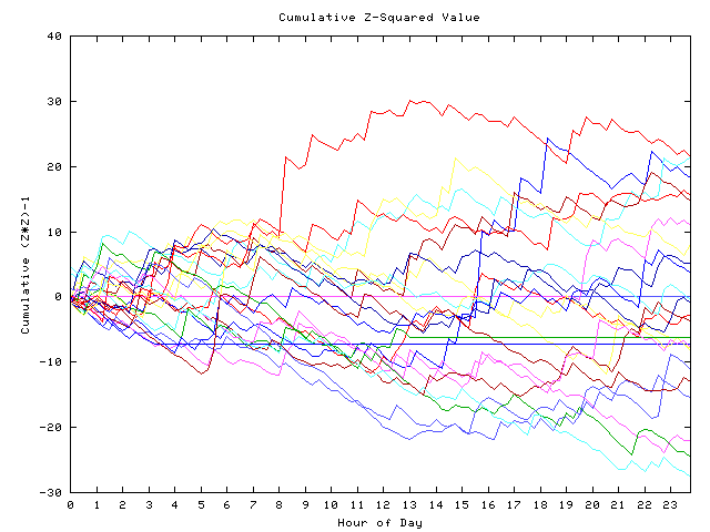 Cumulative Z plot