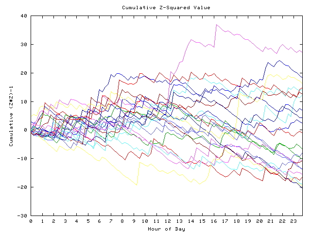 Cumulative Z plot