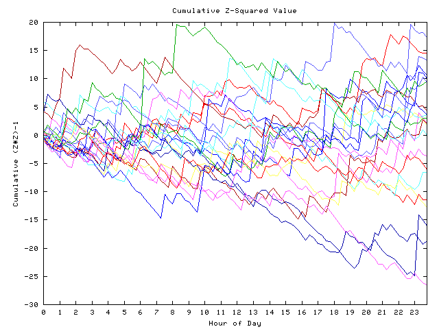 Cumulative Z plot