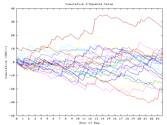 Cumulative Z plot