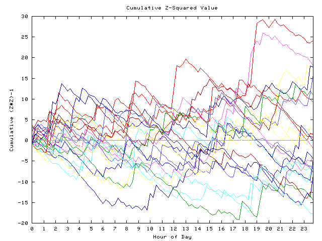 Cumulative Z plot